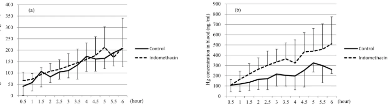 Figure 3. Cumulative mercury content in blood after methyl mercury administration