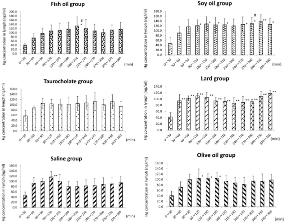 Figure 2 shows mercury concentration  in 1 ml lymph. In the Saline group,  mercury concentration in lymph peaked  at 90-120 minutes and showed a  significantly high concentration in  comparison with 0-30 minutes