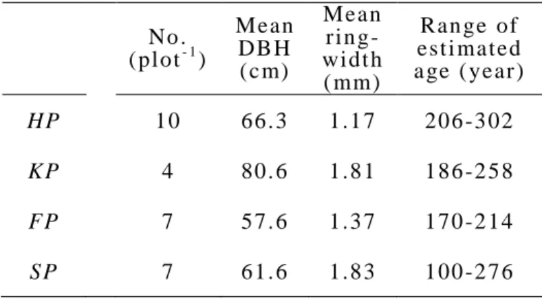 Tabl e 2-1     S ampl e t ree  at t r i but es No .   (pl ot - 1 )   Mean DB H   (c m)   Mean ri n g-  wi dt h  ( mm)   Ran ge  of  est i mat ed   a ge ( year)   HP 10   66