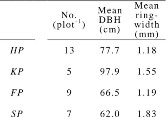 Tabl e 3-3     S ampl e t ree  at t r i but es No .   (pl ot - 1 )   Mean DB H   (c m)   Mean ri n g-  wi dt h  ( mm)   HP 13   77