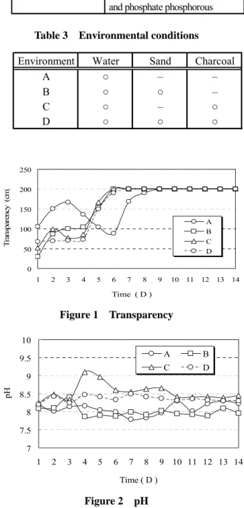 Table 3    Environmental conditions 
