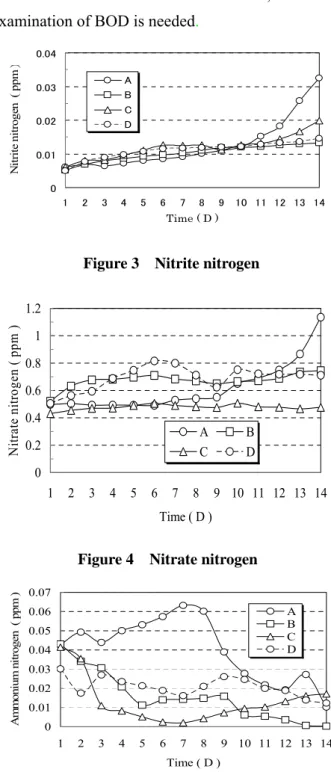 Figure 6 presents the amount of change of  phosphorous. Although the value rises slightly in  the tank without charcoal, it increases greatly in the  tank which has charcoal.Elution from the charcoal  and sand is almost total, but no adsorption of  phospho