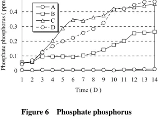 Figure 6    Phosphate phosphorus 