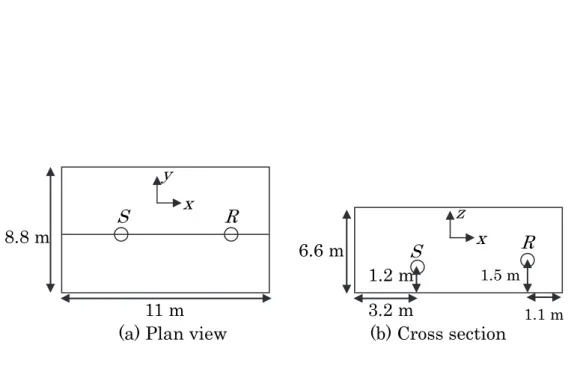 FIG. 2.1 Layout for sweep-sound measurement. (a) Plan view, (b) cross  section.  S , source position,  R , reception position