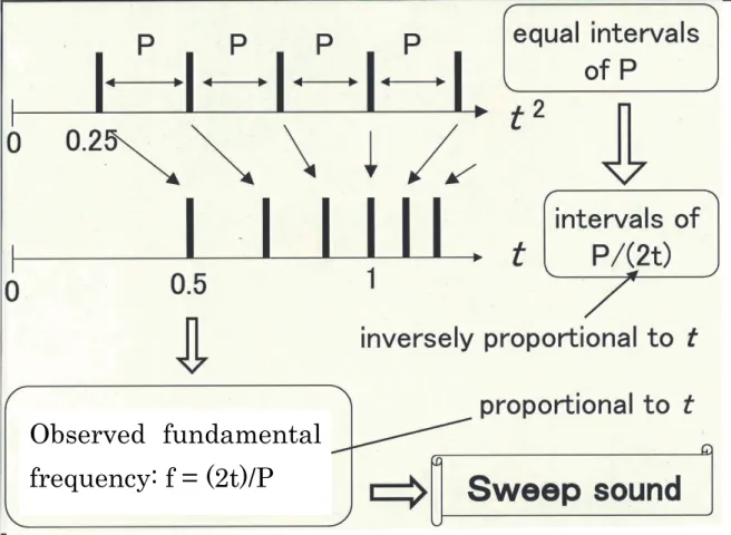 FIG. 2.4 A pulse series with equal intervals on the squared-time axis has  intervals inversely proportional to time on the time axis.