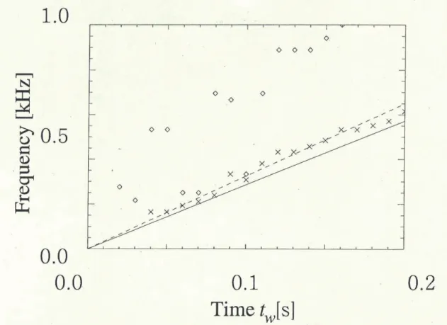 FIG. 3.1 Reciprocal of peak time of short-time autocorrelation  ρ ( τ ) of  recorded data shown in Fig