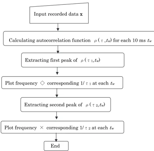 FIG. 3.2 Flowchart for calculating frequencies corresponding to reflected  pulse series
