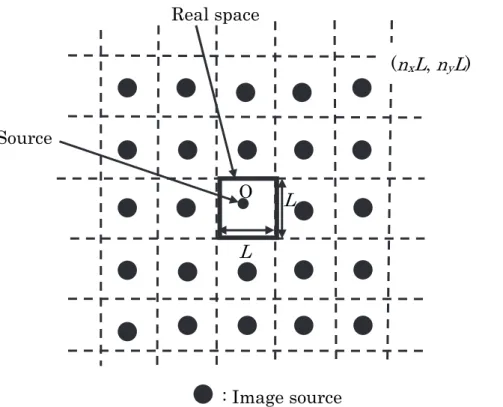 Figure 4.1 shows a sound source and its mirror image sources generated in  a rectangular cross-section field based on geometrical acoustics [8]