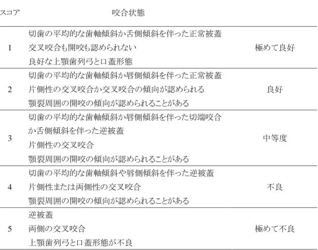 表 8.  5-year-old index におけるスタディモデルの咬合状態  スコア  咬合状態  1  切歯の平均的な歯軸傾斜か舌側傾斜を伴った正常被蓋  極めて良好 交叉咬合も開咬も認められない  良好な上顎歯列弓と口蓋形態  2  切歯の平均的な歯軸傾斜か唇側傾斜を伴った正常被蓋  良好 片側性の交叉咬合か交叉咬合の傾向が認められる  顎裂周囲の開咬の傾向が認められることがある  3  切歯の平均的な歯軸傾斜か唇側傾斜を伴った切端咬合か舌側傾斜を伴った逆被蓋  片側性の交叉咬合  中等度  顎裂周