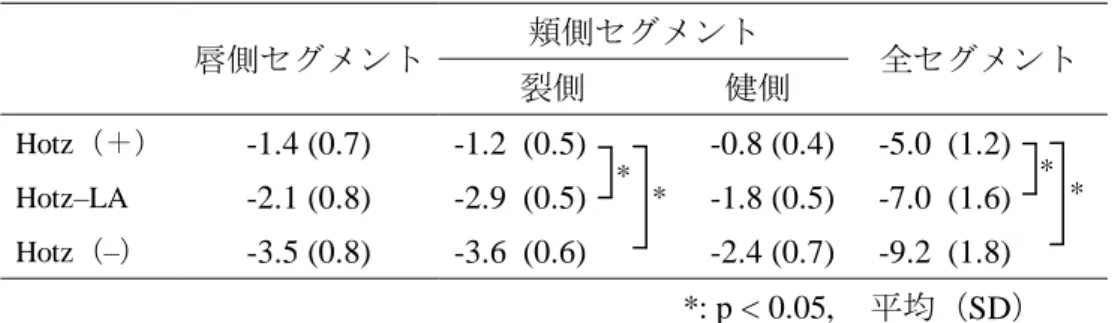 表 10. Huddart crossbite index による咬合評価  唇側セグメント  頬側セグメント  全セグメント  裂側  健側  Hotz （＋） -1.4 (0.7)  -1.2  (0.5)      -0.8 (0.4)  -5.0  (1.2)        Hotz–LA -2.1 (0.8)  -2.9  (0.5)        -1.8 (0.5)  -7.0  (1.6)        Hotz （ – ） -3.5 (0.8)  -3.6  (0.6)        -2