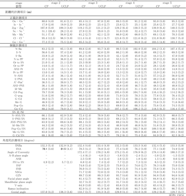 表 6  各計測時期におけるCPとUCLPの各計測項目の平均値
