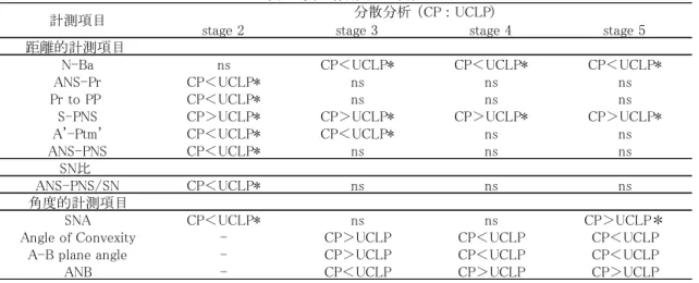表 7　交互作用ありの項目