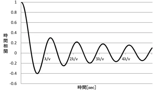 図   2-2   レイリー波の時間相関