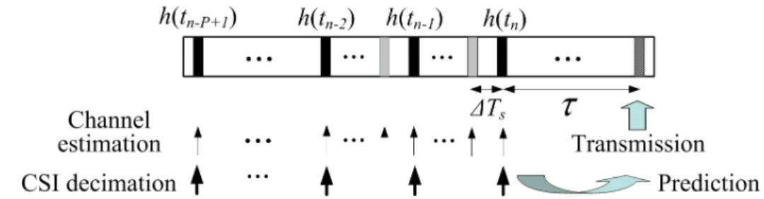 図   3-3   伝搬路推定時刻と送信時刻の関係 3.3.2 ビームスペース変換ビームスペース変換ビームスペース変換ビームスペース変換 複数のアンテナ素子を有していることを活用し，レイパラメータ情報を抽出した伝搬路予測を行うた めに，自己回帰線形予測を基地局と端末の各アンテナ素子間の伝搬路に対して独立に適用するの ではなく，固定的に設定された伝搬路予測用アレーウェイトで重み付け合成した伝搬路に対して適 用する方式が提案されている [10] ． MIMO-CSI に伝搬路予測用アレーウェイトの集合である変換