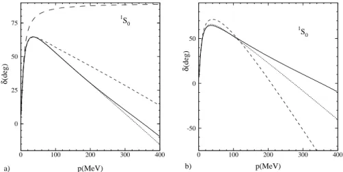 Figure 4.1: Fit to the 1 S 0 phase shift δ from Ref. [11]. The solid line is the Nijmegen fit [18] to the data