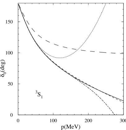 Figure 4.2: The 3 S 1 phase shift for NN scattering from Ref [11]. The solid line is the Nijmegen multi-energy fit [18], the long dashed line is the LO effective field theory result, the short dashed line is the NLO result, and the dotted line is the NNLO 