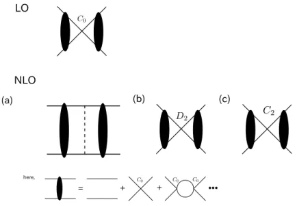 Figure 6.1: The LO and the NLO diagrams are shown above. First diagram is the LO diagram, which include only relevant operator with the coupling constant C 0 