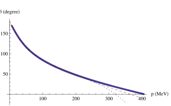 Figure 6.4: Our result for the 3 S 1 phase shift for NN scattering. Solid line is the Nijmegen data for np scattering.The dashed, dotted, and dashed-dotted lines are the LO, the NLO, and the NNLO results respectively.