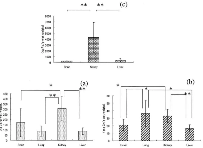 Figure  1: Heavy  metal  contents  in  organs  of  wild  rodents  (a)  Cd  content  in  organs,  (b)  Cr  content  in  organs,  (c)  Pb  content  in organs