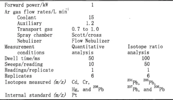 Table  1  ICP—MS  operating parameters