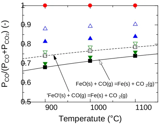 Fig. 3-1. Equilibrium gas composition-temperature diagram for reduction of quaternary calcium  ferrite with CO-CO 2  gas mixture