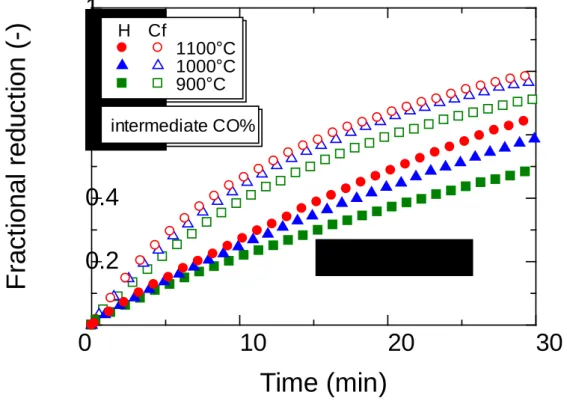 Fig. 3-3. Reduction curves of FeO to Fe with CO-CO 2  gas mixture of intermediate CO%