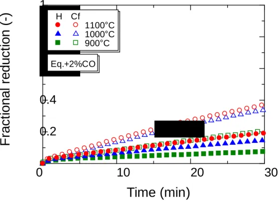 Fig. 3-4. Reduction curves of FeO to Fe with CO-CO 2  gas mixture of equilibrium +2%CO