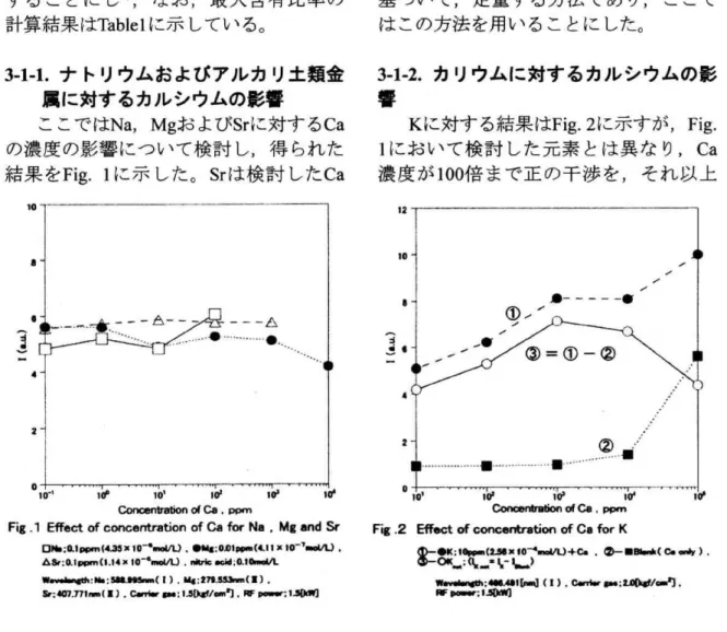 Fig  .1  Effect  of  concentration  of  Ca  for  Na  .  Mg  and  Sr  DN. :O.lppm(4.35x 10-4wwVL)  