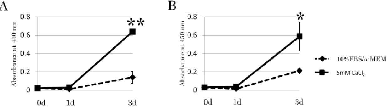Figure 1.   カルシウム刺激を行ったヒト歯根膜細胞株における細胞増殖 1-11 細胞株（ A ）または 1-17 細胞株（ B ）を 10%FBS/-MEM またはカルシウム 刺激培地にて、それぞれ 0 日、 1 日および 3 日間の培養を行い、細胞増殖実験を 行った。その結果、両細胞株ともに 3 日目においてコントロール群と比較して 有意な細胞増殖が認められた。 n=4 、 *P<0.05 、 **P<0.01 