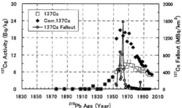 Figure  2.  Relationship  between  the  210Pb  age  and  the  core  depth  of  OBY