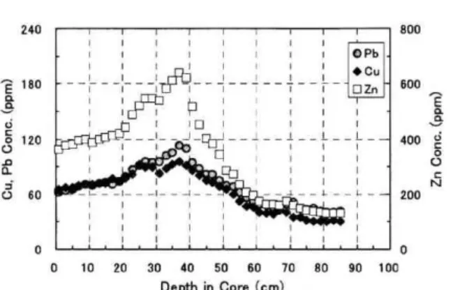 Figure  5.  Vertical  distributions  of  Mn,  TP  and  TS  in  the  OBY  core