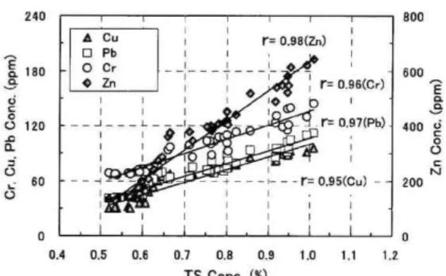 Figure  12.  Correlation  between  heavy  metal  and  TS  in  the  OBY  core