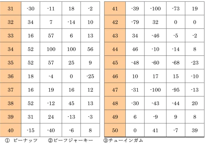 表 3-8    各被 験食品 におけ る偏咀 嚼値と 偏咀嚼の認 識度（ VAS ）の相 関
