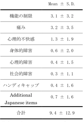 表 3-9 に健常有歯顎者における OHIP-J の各項目における平均値を示した。偏咀 嚼の程度と口腔関連 QOL の関連を検討するため、偏咀嚼指数と OHIP-J との間で 相関分析を行ったところ、両者間に相関は認められなかった（ P>0.05; Spearman’s  rank correlation analysis） （表 3-10） 。 