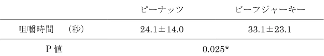 表 4-5    健常 有歯顎 者と片 側臼歯 部欠損 患者間 の咀嚼 時間の 比較