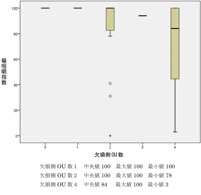 図 4-10    片側 臼歯部 欠損患 者の欠 損側 OU 数と 偏咀嚼 指数の 箱ひげ 図（ビー フジャ ーキー ） 欠損側 OU 数１   中央値 100    最大値 100    最小値 100  欠損側 OU 数２   中央値 100    最大値 100    最小値 78  欠損側 OU 数４   中央値 84     最大値 100    最小値 3 偏咀嚼指数  欠損側 OU 数  