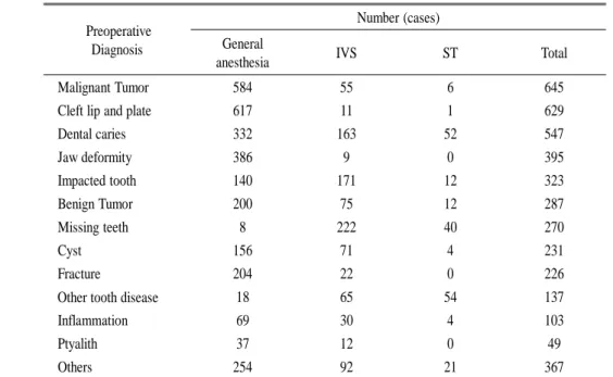 Table 2 術前診断