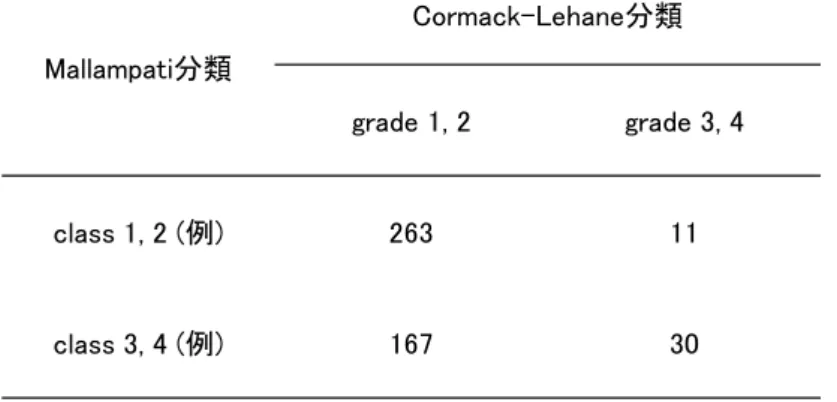 Table 3 Mallampati分類とCormack-Lehane分類の関係 class: Mallampati class; grade: Cormack-Lehane grade