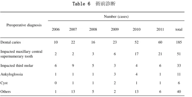 Table 6 術前診断