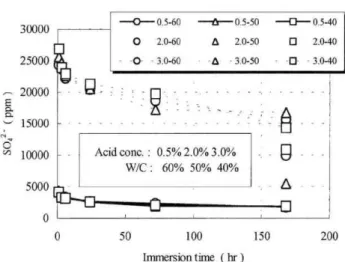 Fig.  1  Change  in  sulfuric  acid  ion  concentration 