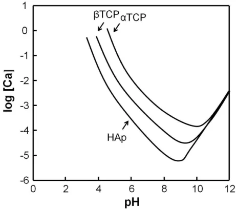 Figure 1-1 Solubility phase diagrams of αTCP, βTCP and HAp as function  of pH. 