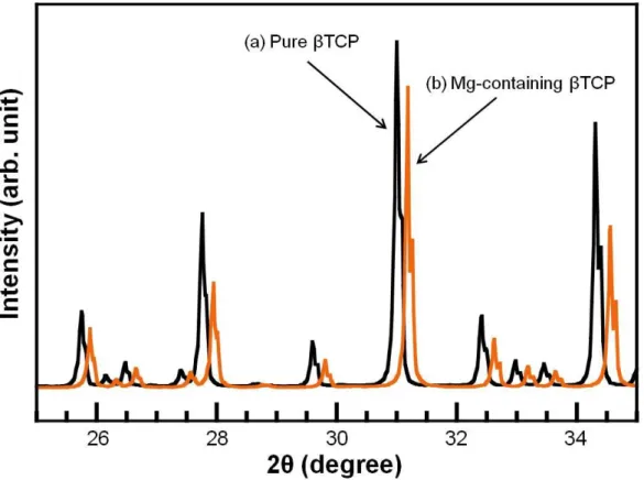 Figure  2-3  shows  the  powder  XRD  patterns  of  the  TCP(8)  foams  and  commercially  obtained  TCP  powders  were  also  shown  for  comparison