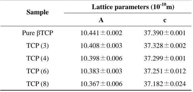 Table  2-1  Lattice  parameters  (a-  and  c-axis  dimensions)  of  the  TCP  obtained after sintering at 1,500ºC and containing different amount of Mg