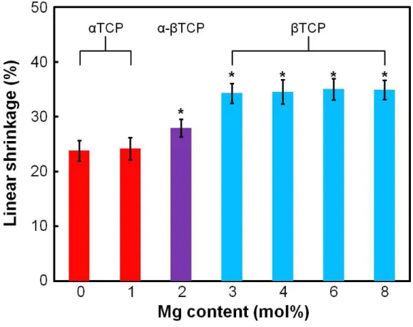 Figure  2-5  Effect  of  Mg  contents  on  the  linear  shrinkage  of  TCP  foams  obtained after sintering at 1,500ºC