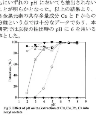 Fig  3.  Effect  of  pH  on  the  extraction  of  Cd,  Cu,  Pb,  Ca  into  hexyl  acetate