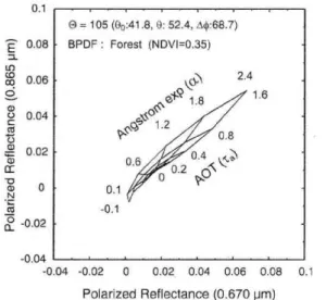 Figure  2.  Examples  of  the relationship  between  polarized  reflectance  at  wavelength  of  0.670  µm  and  that  of  0.865  p.m  as  a  function  of  optical  thickness  of  aerosols  (0.55  pm)  and  Angstrom  exponent  in  the  case  of  scattering