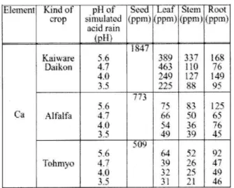 Table 1  The effect of p14 of th e simulated acid rain fcr  the Mg content in each part place of the crops