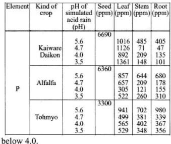 Table  6  The  effect  of  of  the  simulated  acid  rain  for  the  Zn  content  in  each  part  place  of  the  crops
