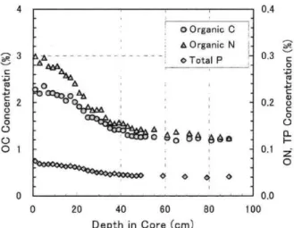 Table  1  Mixing  parameter  and  mass  flux  of  the  Stn.8  core  of  Osaka  Bay