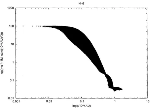 Figure  1:  Comparison  of  the  density  distribution  for  various  N